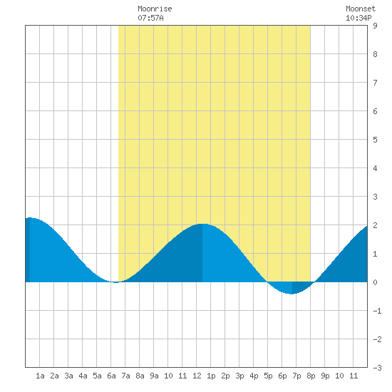 Oleta River State Park tide chart for Monday, May 18, 2026