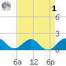 Oleta River State Park tide chart for Friday, May 1, 2026