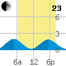 Oleta River State Park tide chart for Saturday, May 23, 2026