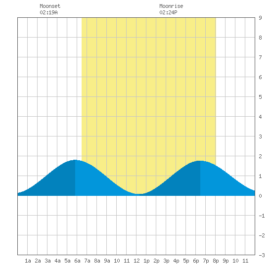 Oleta River State Park tide chart for Sunday, May 24, 2026