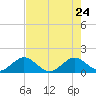 Oleta River State Park tide chart for Sunday, May 24, 2026