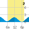 Oleta River State Park tide chart for Saturday, May 2, 2026