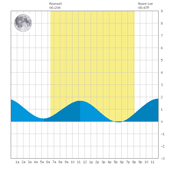 Oleta River State Park tide chart for Sunday, May 31, 2026