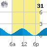 Oleta River State Park tide chart for Sunday, May 31, 2026