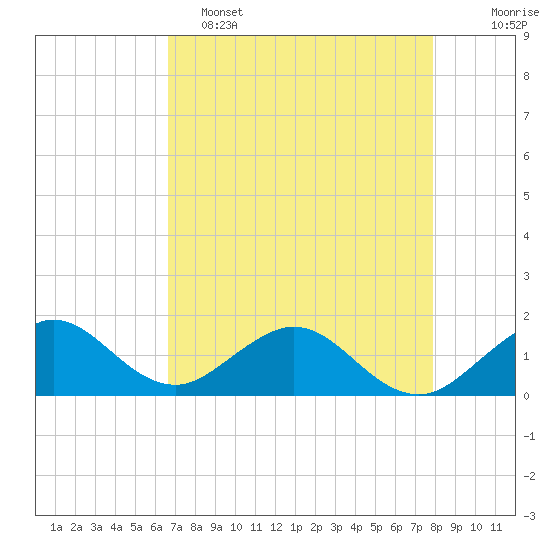 Oleta River State Park tide chart for Monday, May 4, 2026