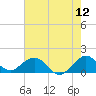 Oleta River State Park tide chart for Friday, June 12, 2026
