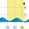 Oleta River State Park tide chart for Thursday, June 4, 2026