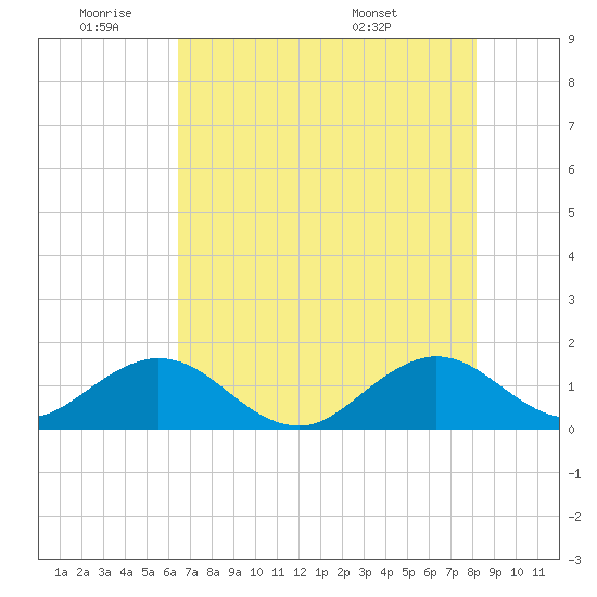 Oleta River State Park tide chart for Tuesday, June 9, 2026