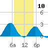 Block Island Southwest tide chart for Sunday, January 10, 2021