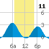Block Island Southwest tide chart for Monday, January 11, 2021