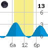 Block Island Southwest tide chart for Wednesday, January 13, 2021