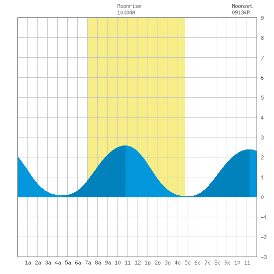Block Island Southwest tide chart for Sunday, January 17, 2021