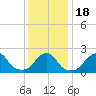 Block Island Southwest tide chart for Monday, January 18, 2021