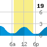 Block Island Southwest tide chart for Tuesday, January 19, 2021
