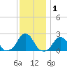 Block Island Southwest tide chart for Friday, January 1, 2021