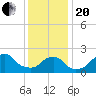 Block Island Southwest tide chart for Wednesday, January 20, 2021