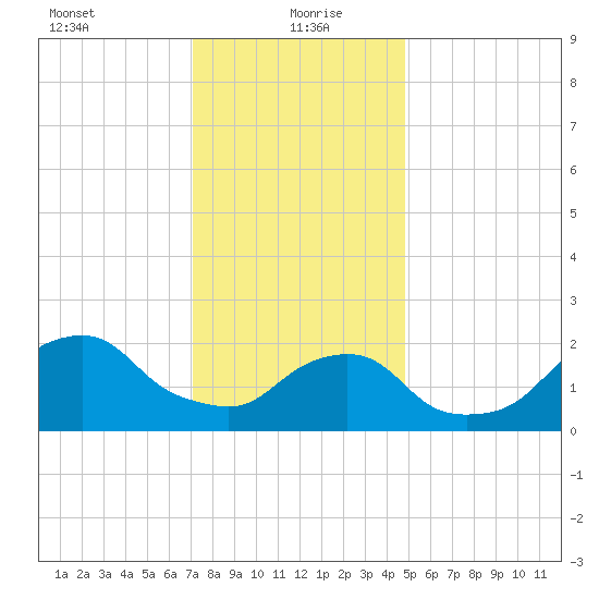 Block Island Southwest tide chart for Thursday, January 21, 2021