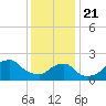 Block Island Southwest tide chart for Thursday, January 21, 2021