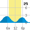Block Island Southwest tide chart for Monday, January 25, 2021