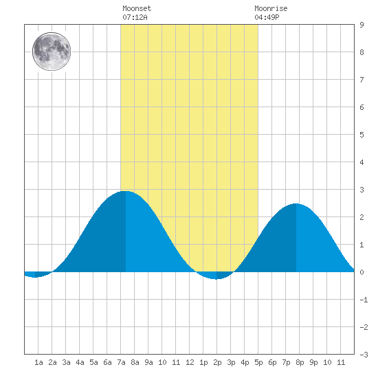 Block Island Southwest tide chart for Thursday, January 28, 2021