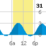 Block Island Southwest tide chart for Sunday, January 31, 2021