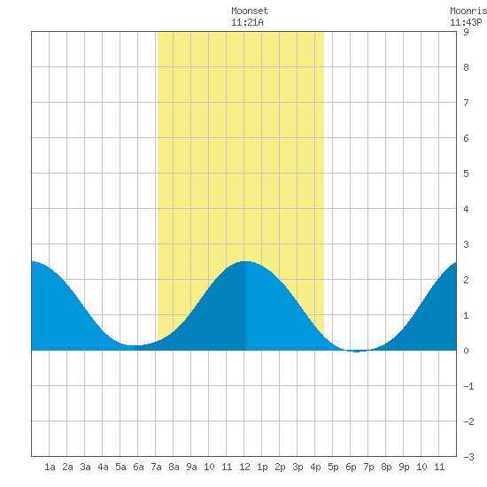 Block Island Southwest tide chart for Tuesday, January 5, 2021