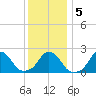 Block Island Southwest tide chart for Tuesday, January 5, 2021