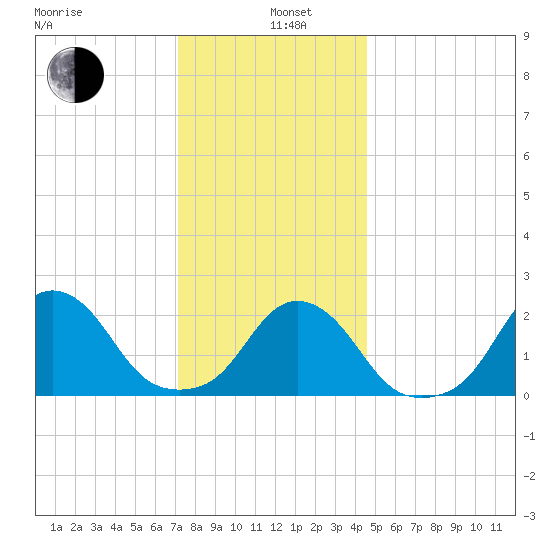 Block Island Southwest tide chart for Wednesday, January 6, 2021