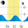 Block Island Southwest tide chart for Wednesday, January 6, 2021