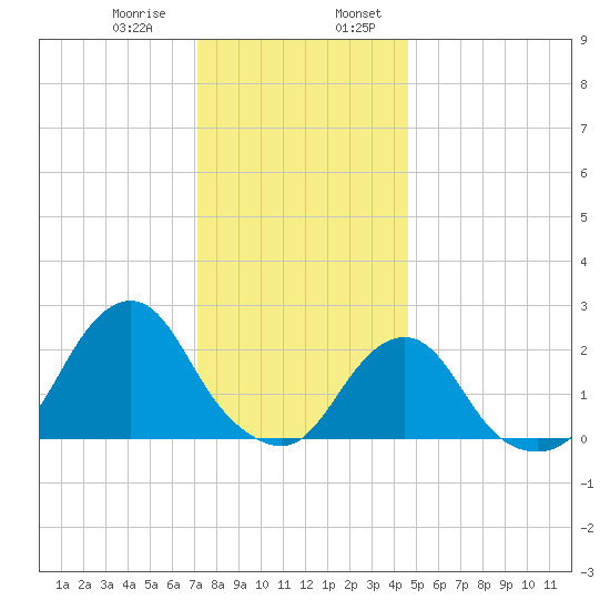 Block Island Southwest tide chart for Saturday, January 9, 2021