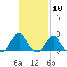 Block Island Southwest tide chart for Wednesday, February 10, 2021