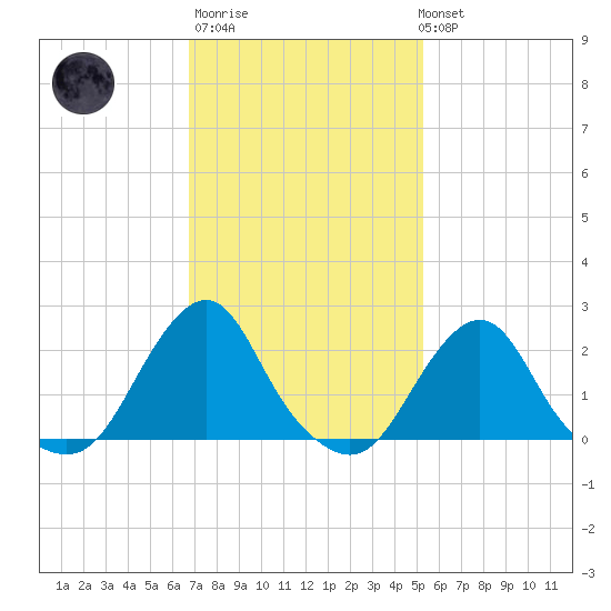 Block Island Southwest tide chart for Thursday, February 11, 2021