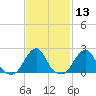 Block Island Southwest tide chart for Saturday, February 13, 2021