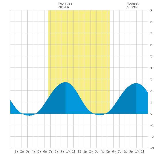Block Island Southwest tide chart for Sunday, February 14, 2021