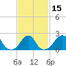 Block Island Southwest tide chart for Monday, February 15, 2021