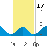 Block Island Southwest tide chart for Wednesday, February 17, 2021