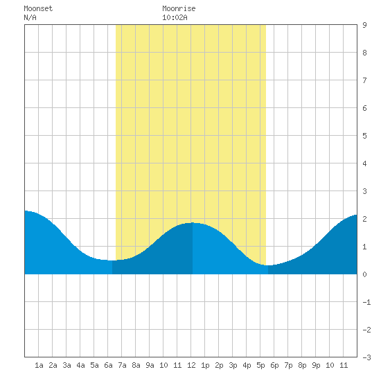 Block Island Southwest tide chart for Thursday, February 18, 2021