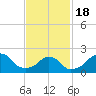 Block Island Southwest tide chart for Thursday, February 18, 2021