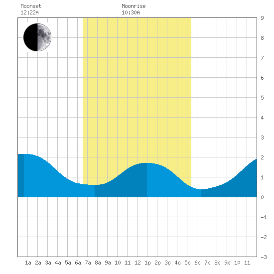 Block Island Southwest tide chart for Friday, February 19, 2021