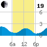 Block Island Southwest tide chart for Friday, February 19, 2021