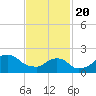 Block Island Southwest tide chart for Saturday, February 20, 2021