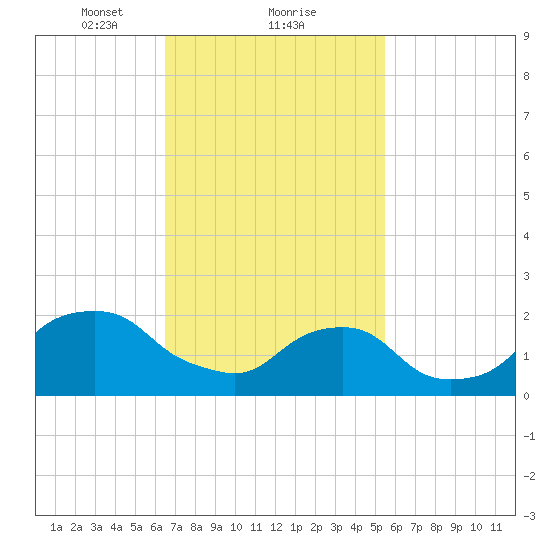 Block Island Southwest tide chart for Sunday, February 21, 2021