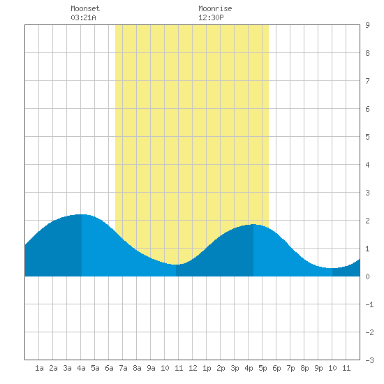 Block Island Southwest tide chart for Monday, February 22, 2021
