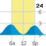 Block Island Southwest tide chart for Wednesday, February 24, 2021