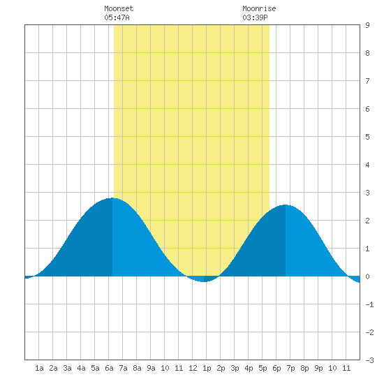 Block Island Southwest tide chart for Thursday, February 25, 2021