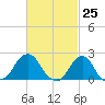 Block Island Southwest tide chart for Thursday, February 25, 2021