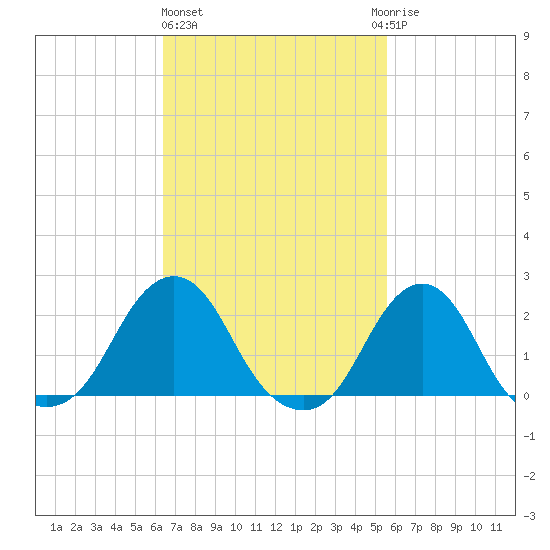 Block Island Southwest tide chart for Friday, February 26, 2021