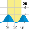 Block Island Southwest tide chart for Friday, February 26, 2021