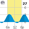 Block Island Southwest tide chart for Saturday, February 27, 2021
