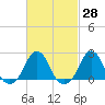 Block Island Southwest tide chart for Sunday, February 28, 2021